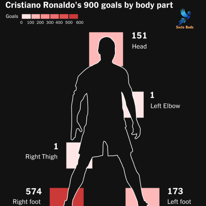 Christiano Ronaldo Reaches 900 Career Goals